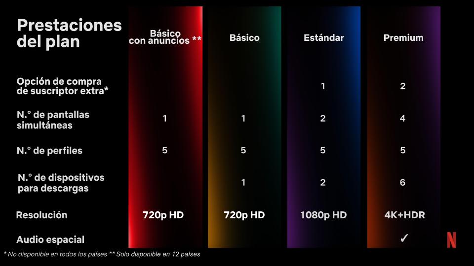 Netflix planes España