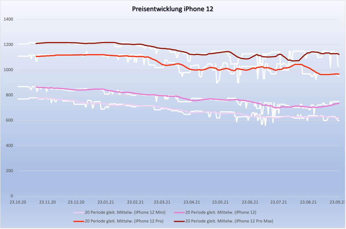 Preisentwicklung iPhone 12
