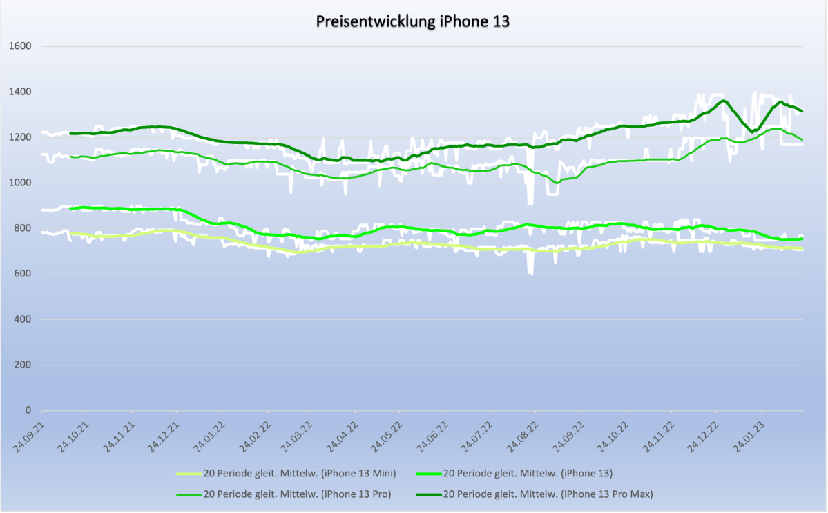 Preisentwicklung iPhone 13