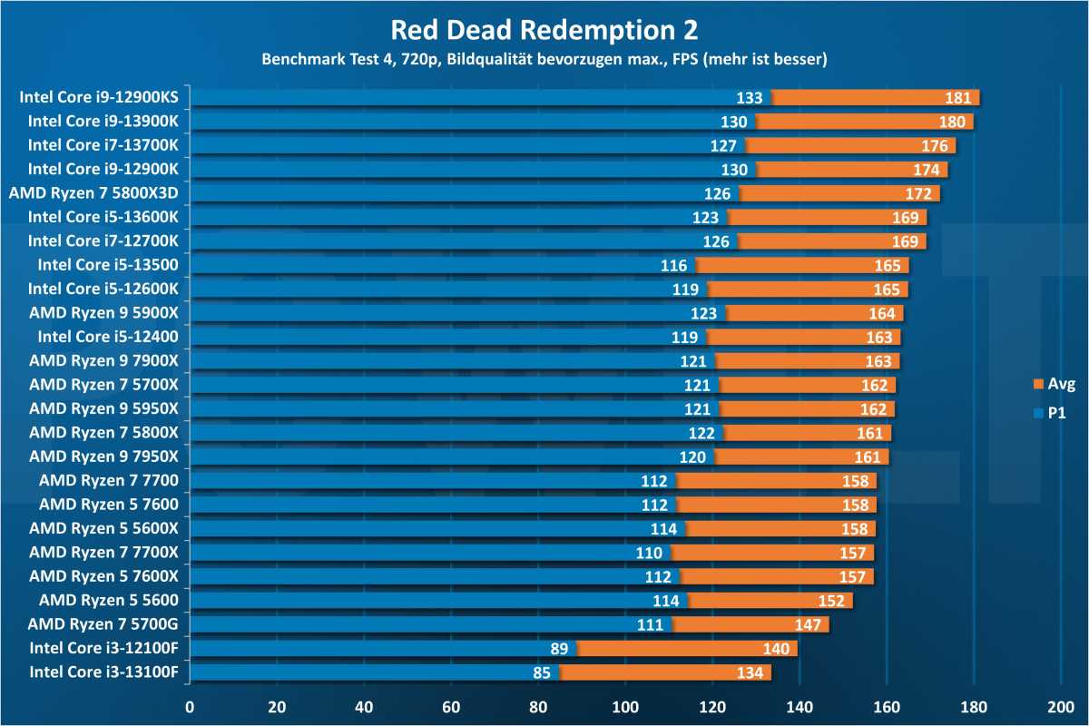 Red Dead Redemption 2 - CPU 720p