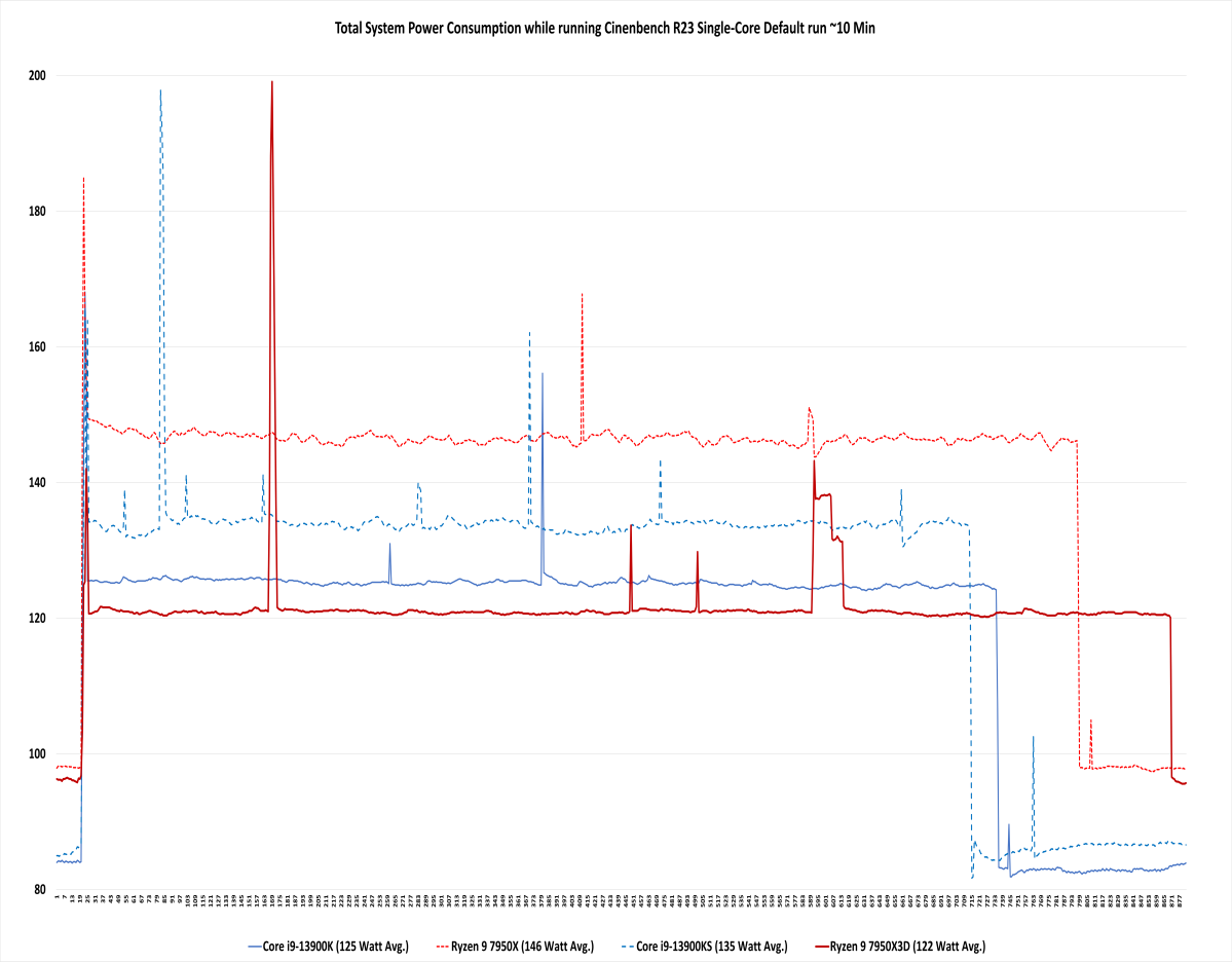 文章:《Ryzen 9 7950X3D评论：AMD的怪物游戏CPU也像专业人士一样工作》_配图29