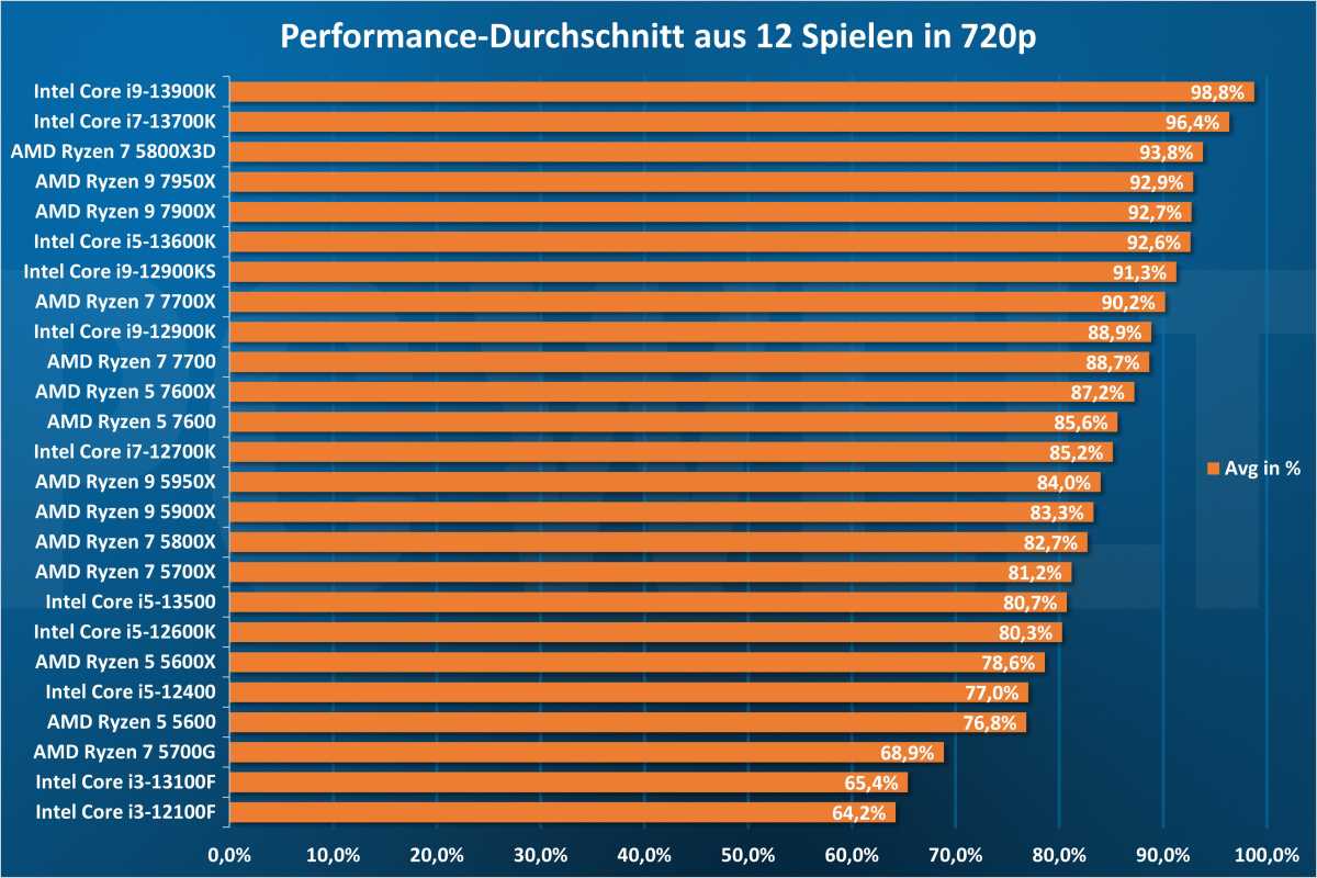 Performance Average - CPU 720p