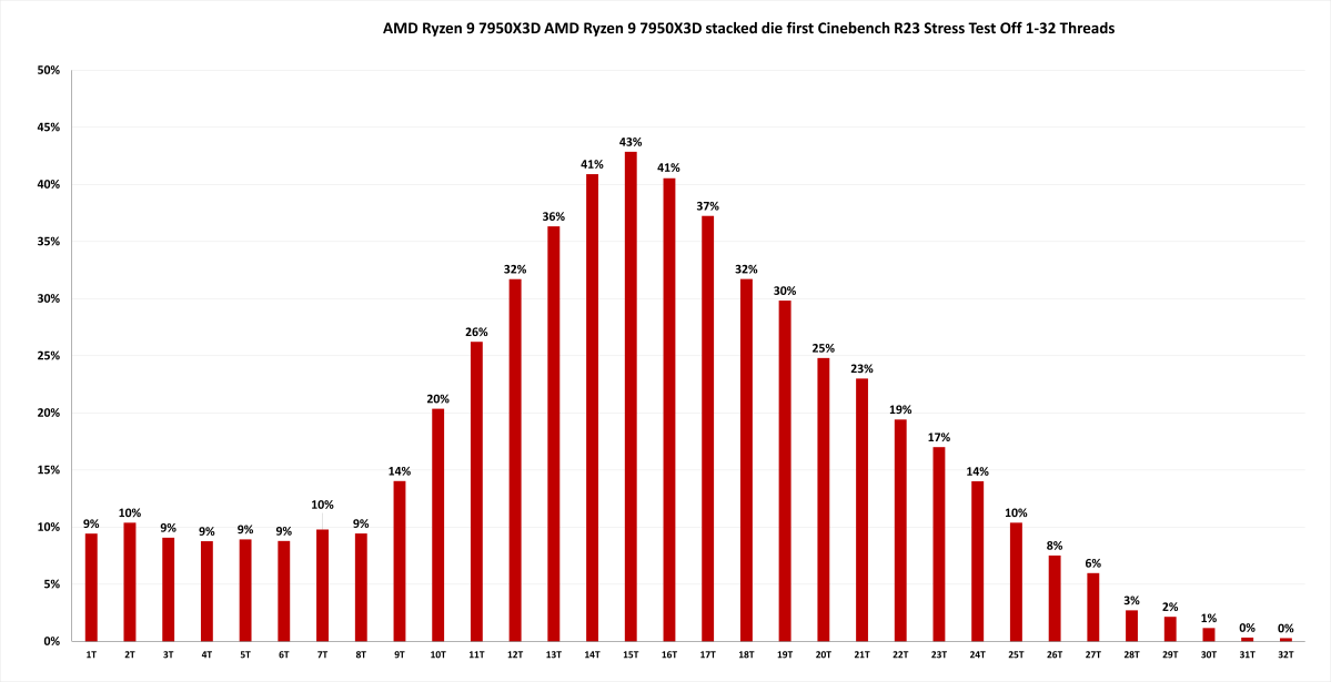 The Next Generation of Gaming Processors - AMD Ryzen 9 X3D Breakdowns and  7950X3D Benchmarks — Micro Center