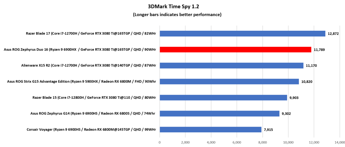 Time Spy 1.2 Overall benchmark