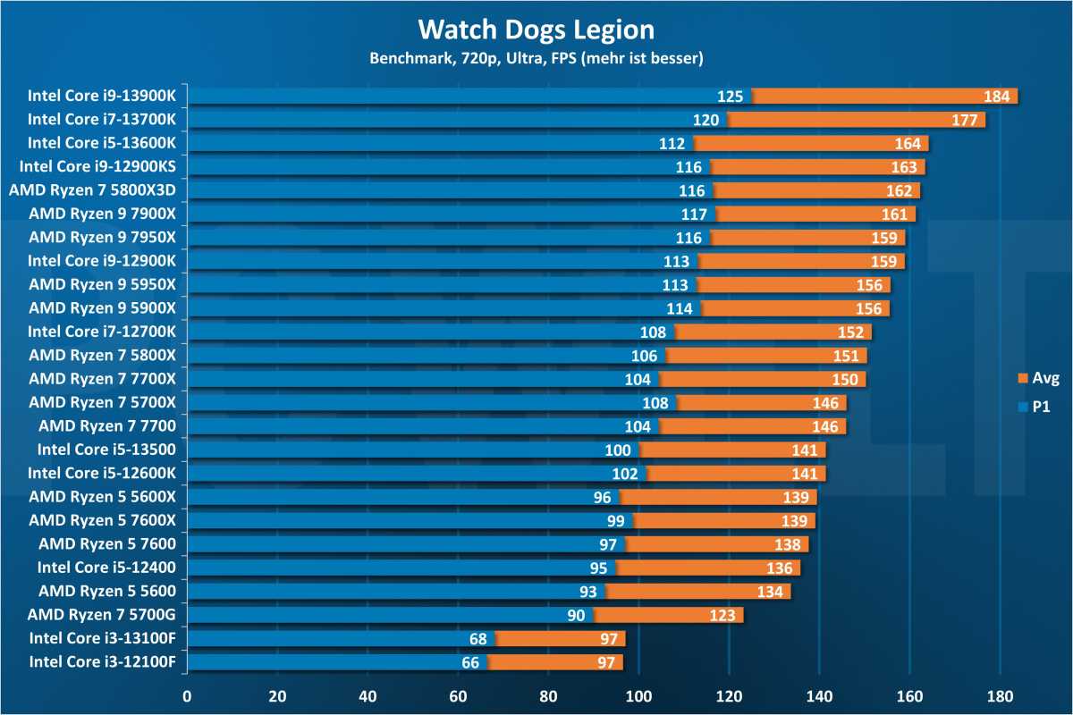 Watch Dogs Legion - CPU 720p