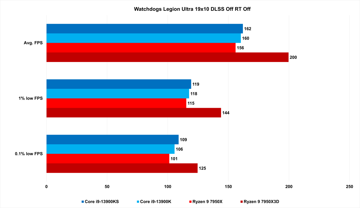 7950X3D Watch Dogs Legion benchmark results