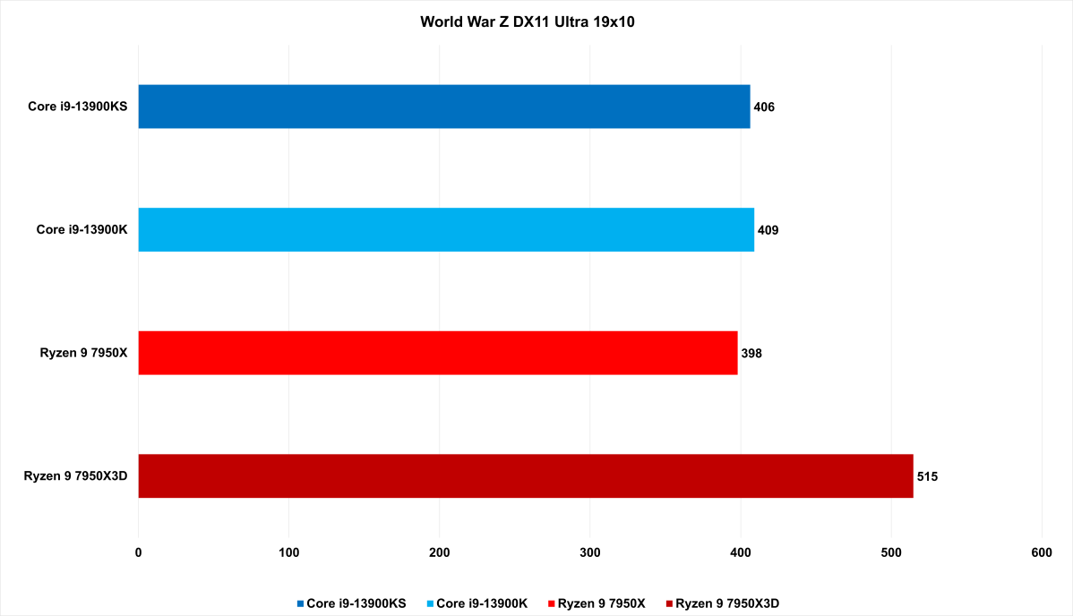 7950X3D World War Z benchmark results