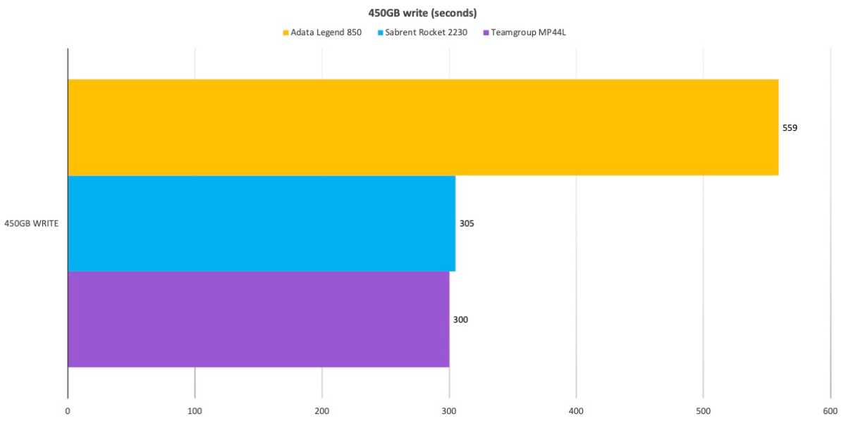 Adata Legend 850 SSD evaluation: Legendary on a regular basis efficiency