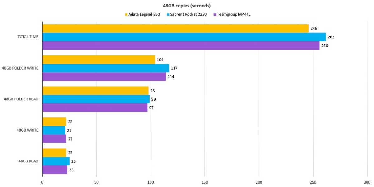 Adata Legend 850 SSD evaluation: Legendary on a regular basis efficiency
