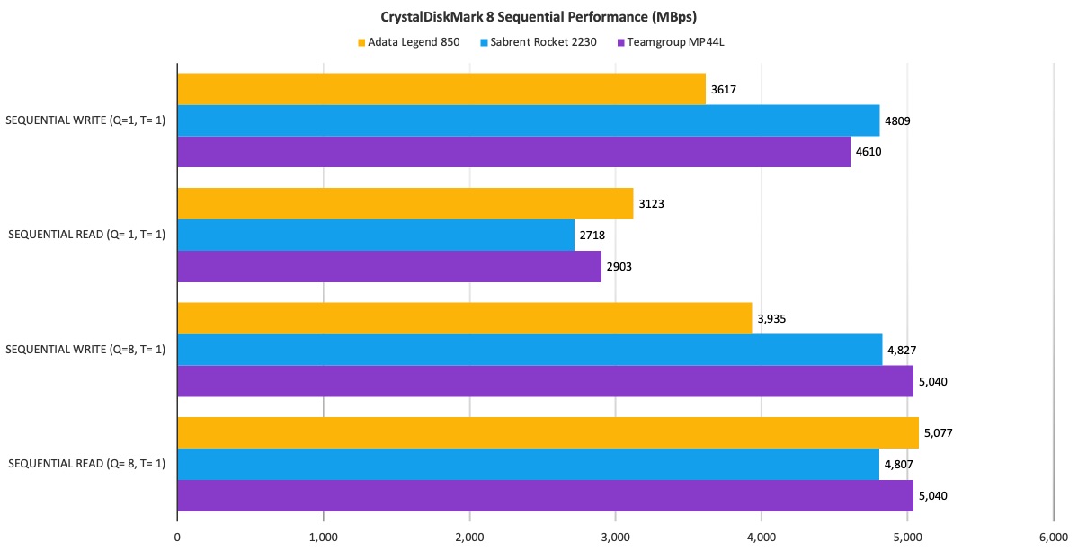 Adata Legend 850 SSD evaluation: Legendary on a regular basis efficiency