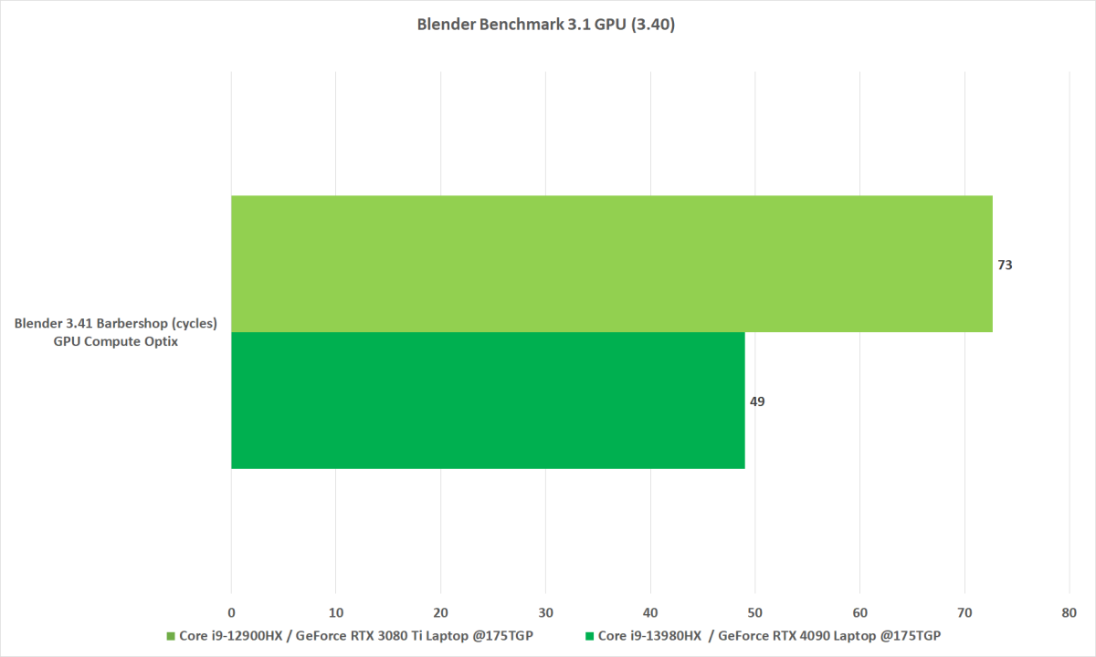 Nvidia GeForce RTX 4090 Laptop GPU Review