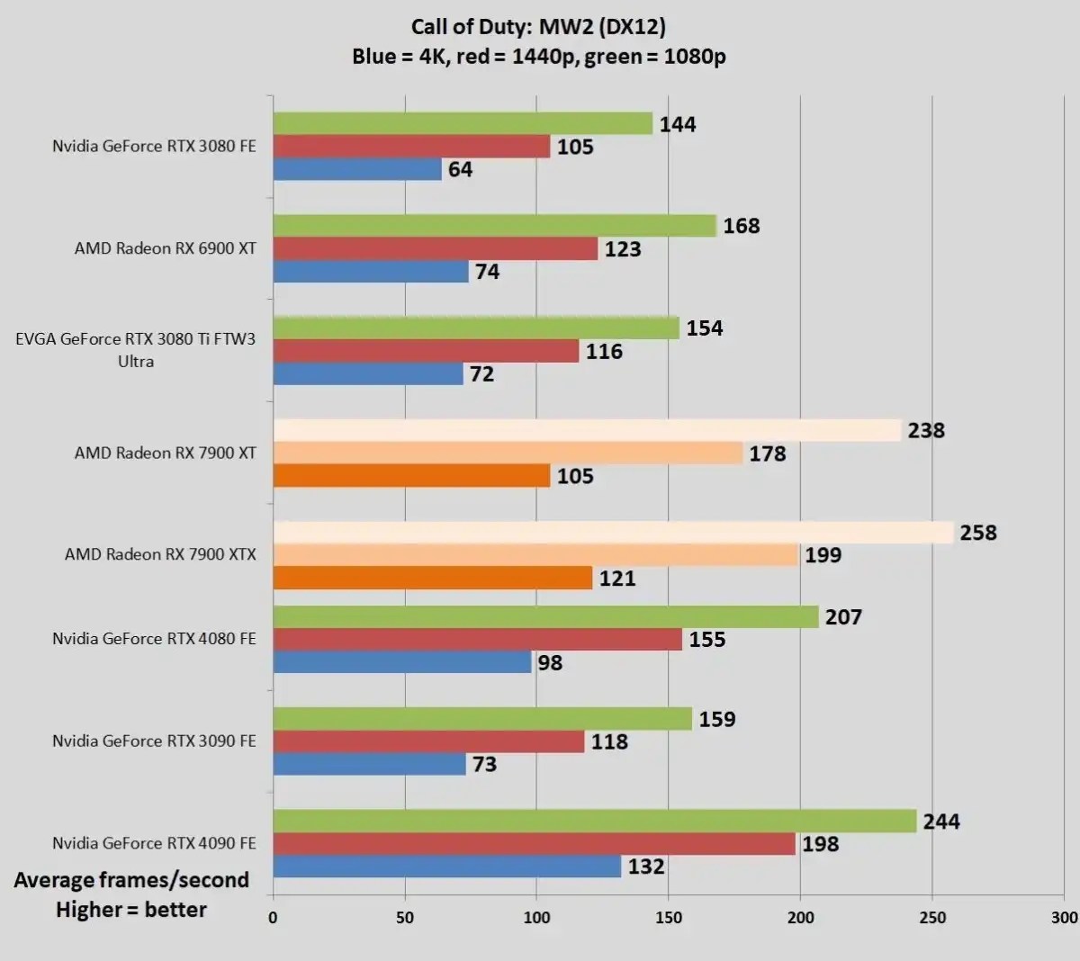 RTX 4080 vs 7900 XTX