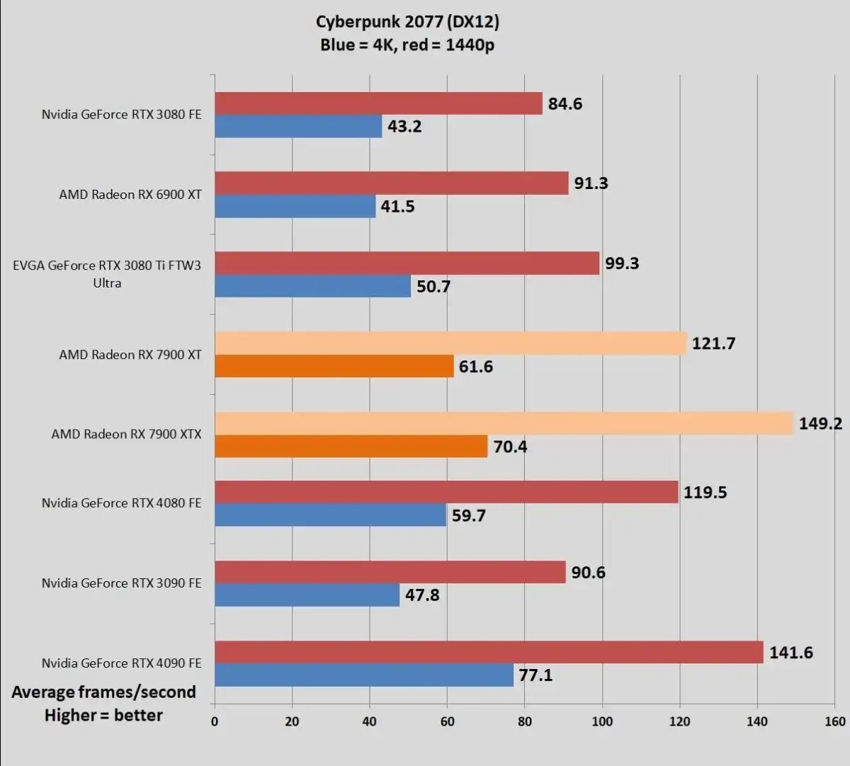 RTX 4080 vs 7900 XTX