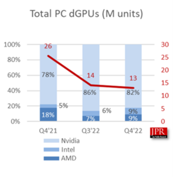 New GPUs In 2023: Current Market Status - GPU Mag