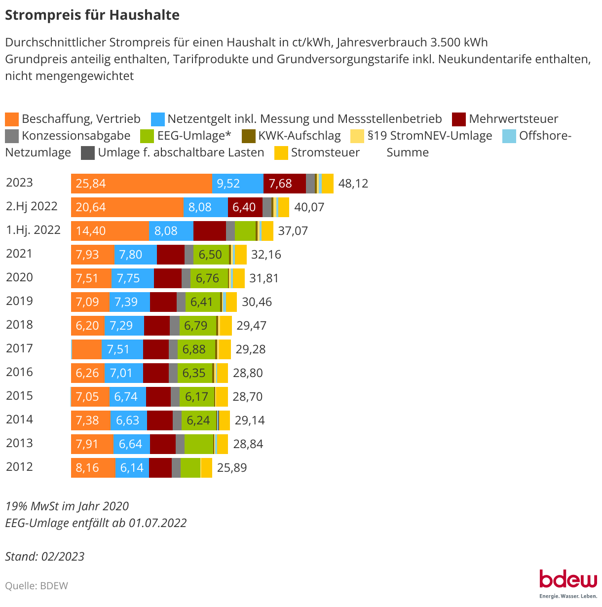 Was Kostet Eine Kilowattstunde Strom? - PC-WELT