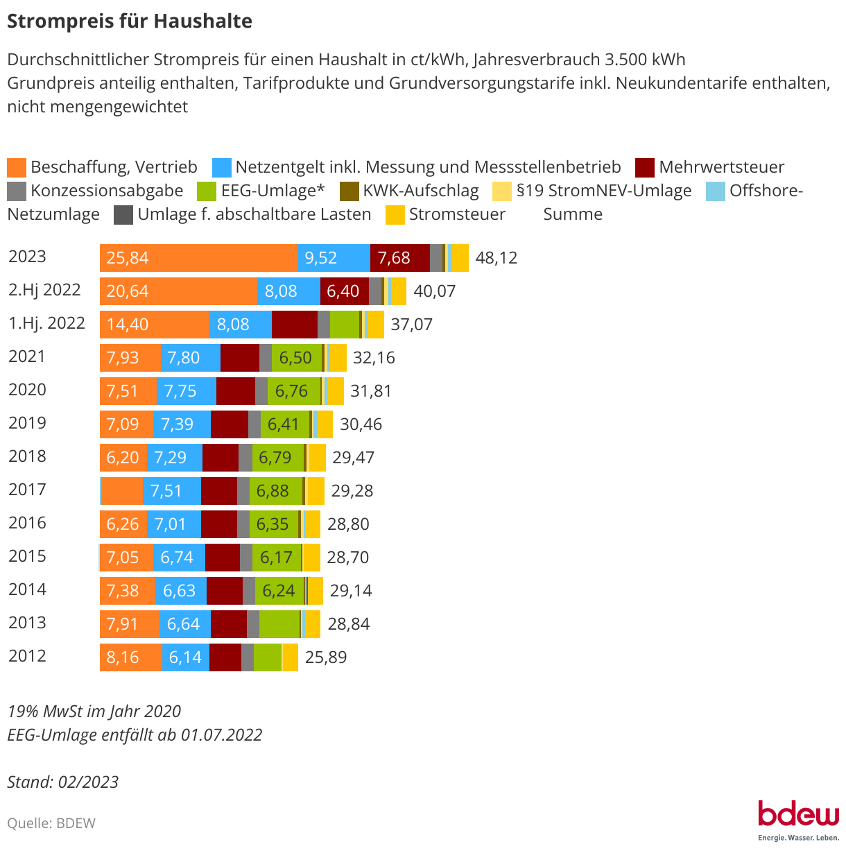 Was kostet eine Kilowattstunde Strom? PCWELT