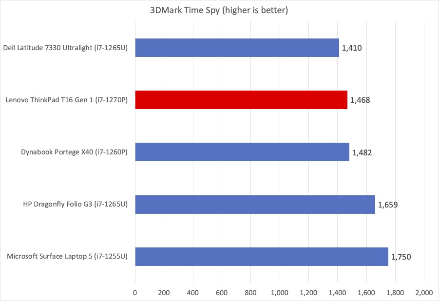 ThinkPad 3DMark chart