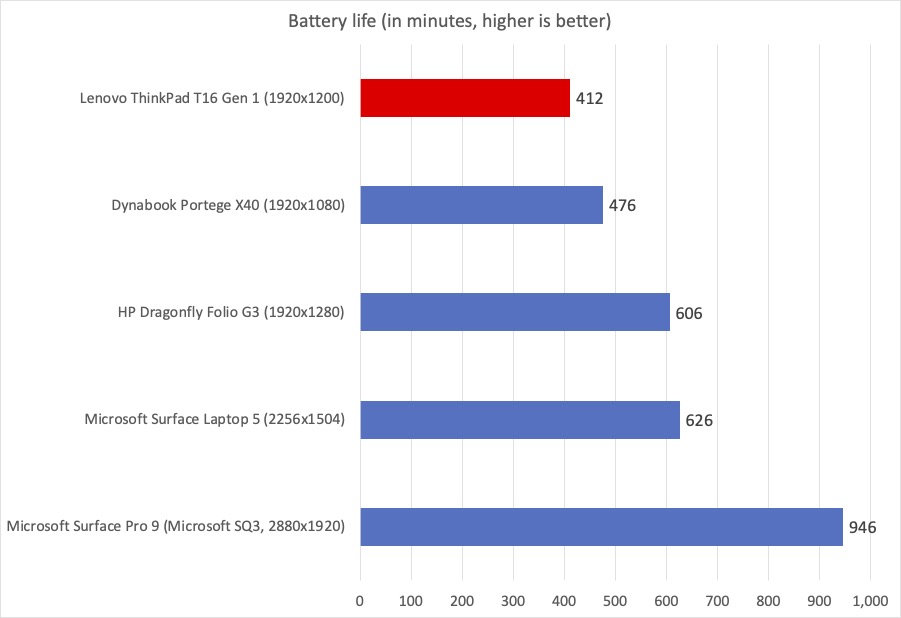 ThinkPad battery life chart