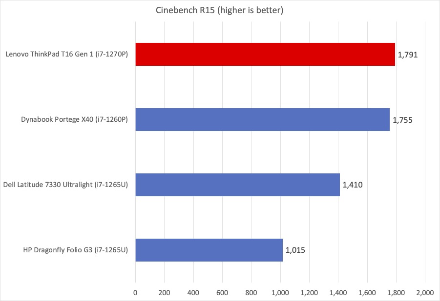 ThinkPad Cinebench chart