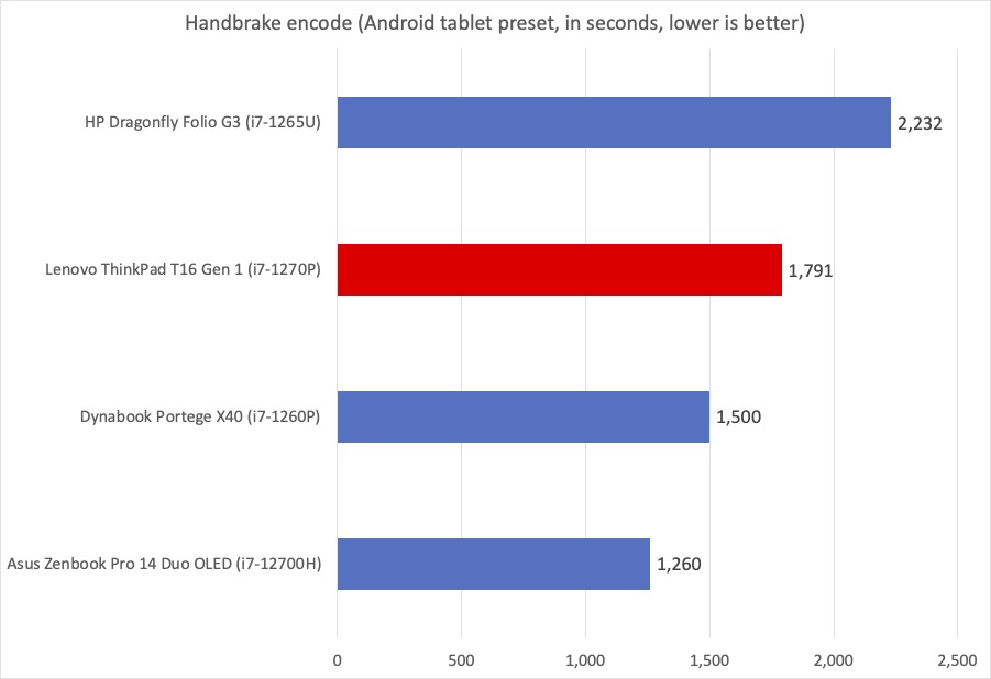 ThinkPad Handbrake chart