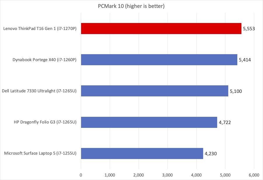 ThinkPad PCMark chart
