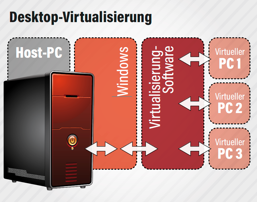 Virtualbox & Co.: Die Virtualisierungssoftware vermittelt zwischen dem Gastbetriebssystem und dem Host-System.