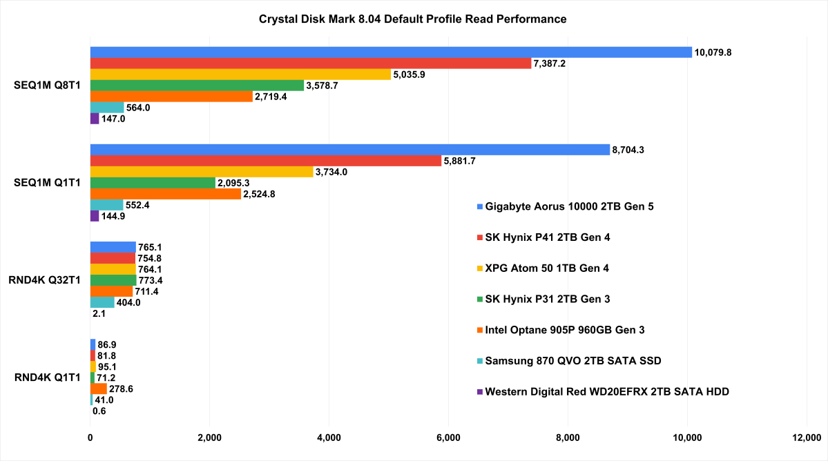 Blazing fast PCIe 5.0 SSD prototype hits sequential read speeds of 14,000  MB/s -  News