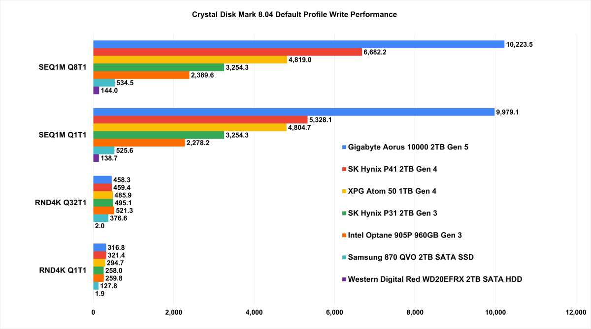 PCIe Gen 5.0 SSD Performance