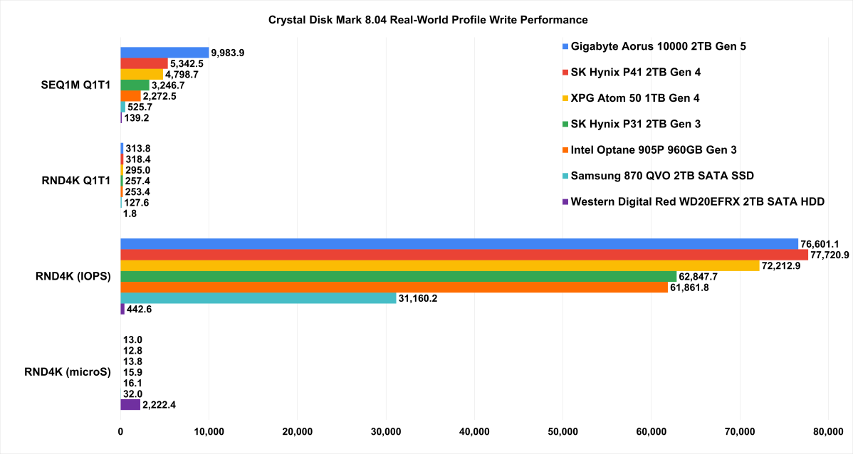 Do You Need a PCIe 5.0 SSD? - Glenn's SQL Server Performance