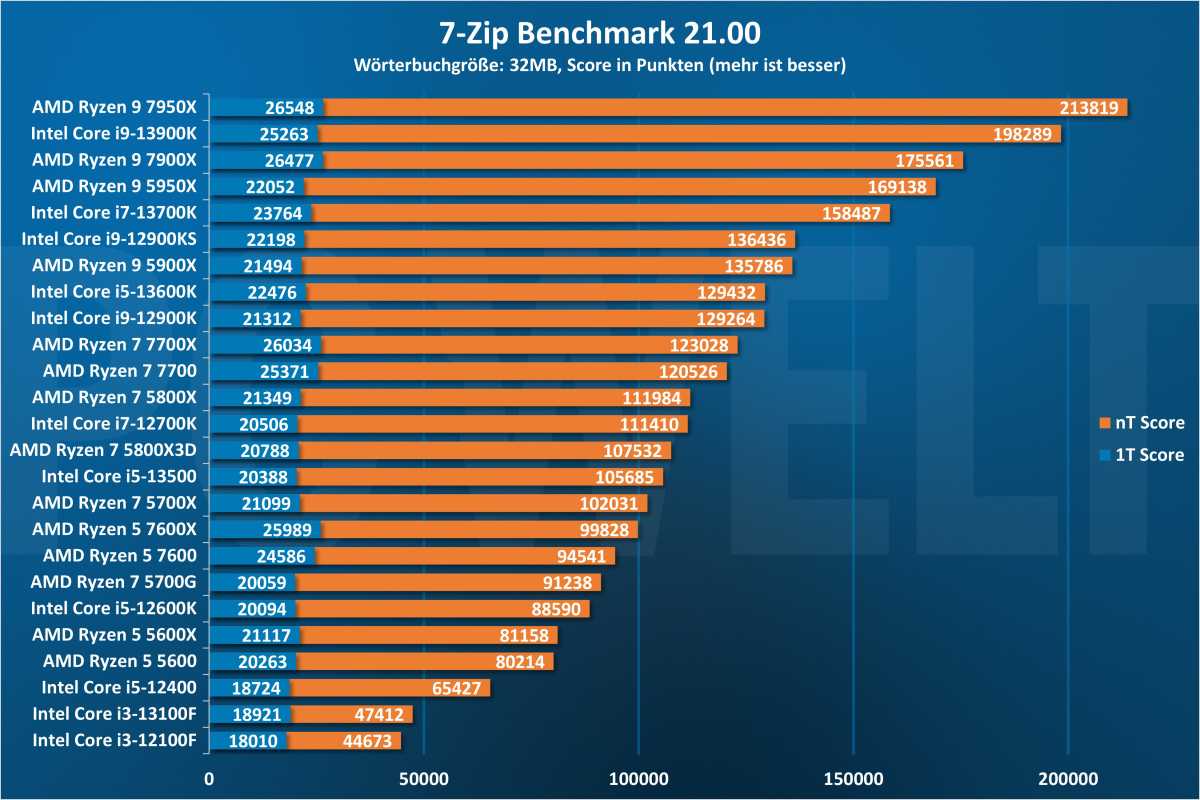 7-Zip Benchmark - CPU