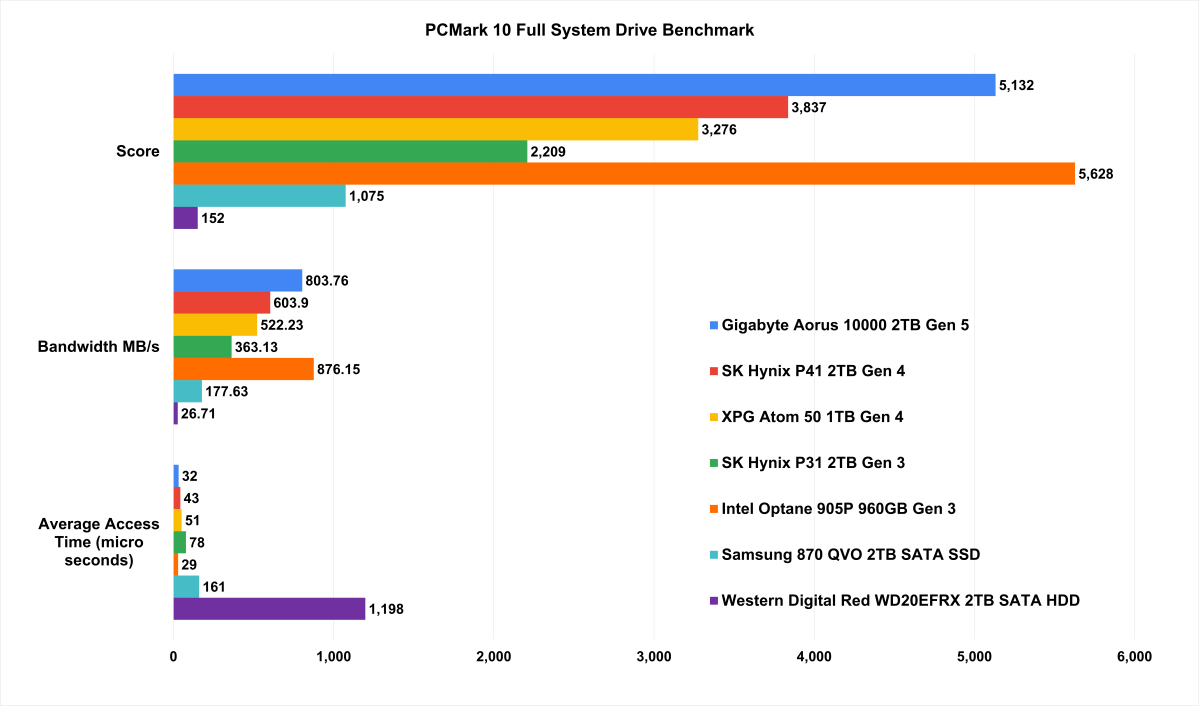 Gigabyte Tips PCIe Gen 5.0 SSD With 10,000MB/s Read and Write Speeds