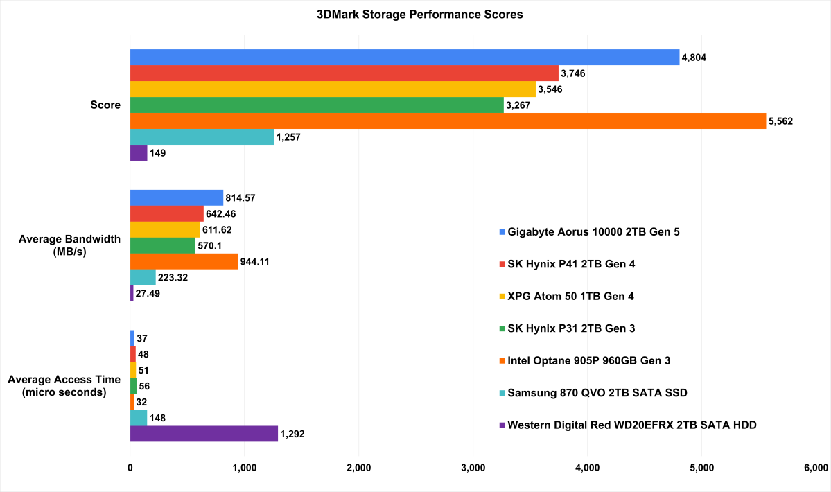 PCIe Gen 5.0 SSD Performance