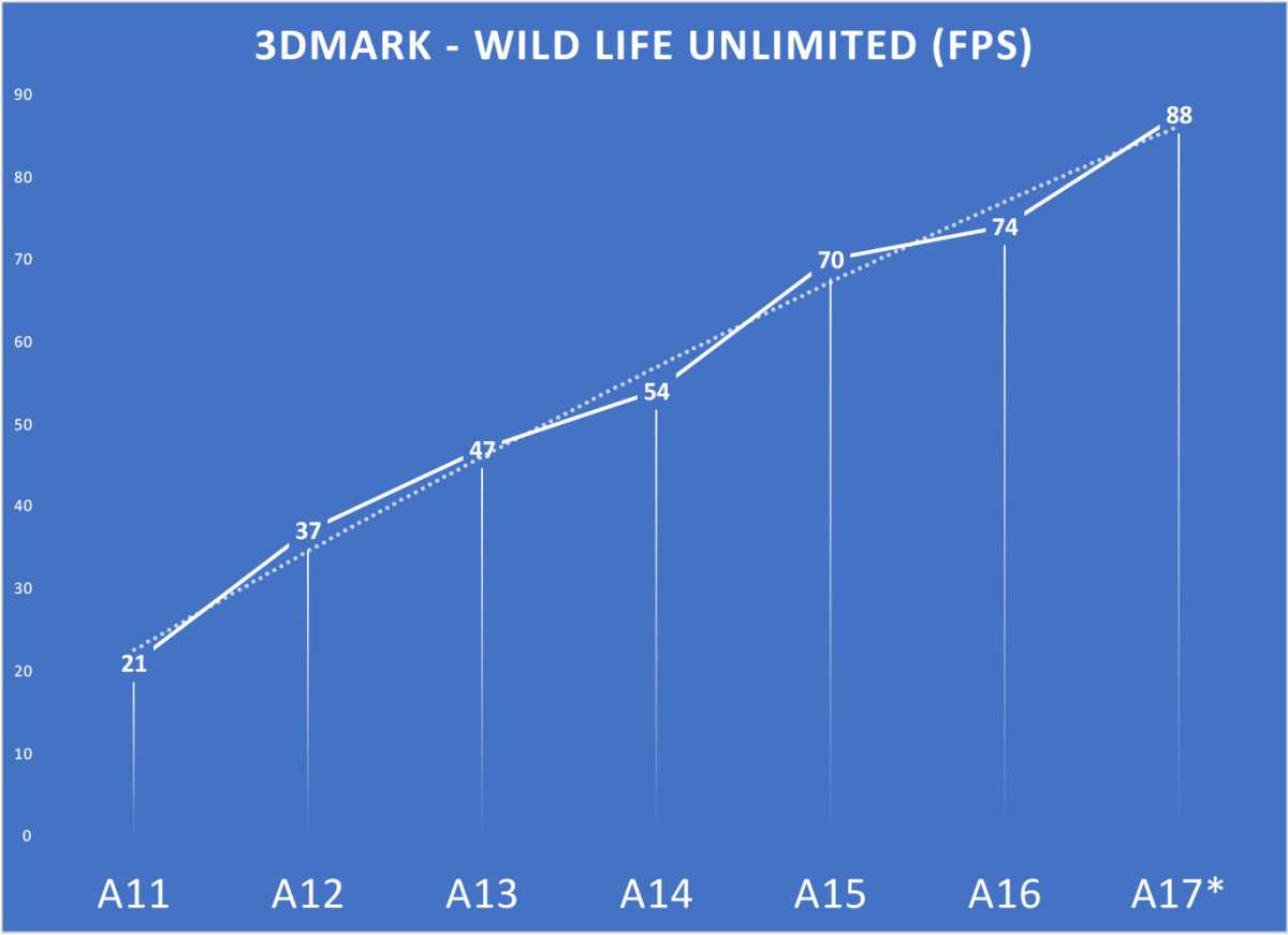 Proyecciones del chip A17 de Geekbench