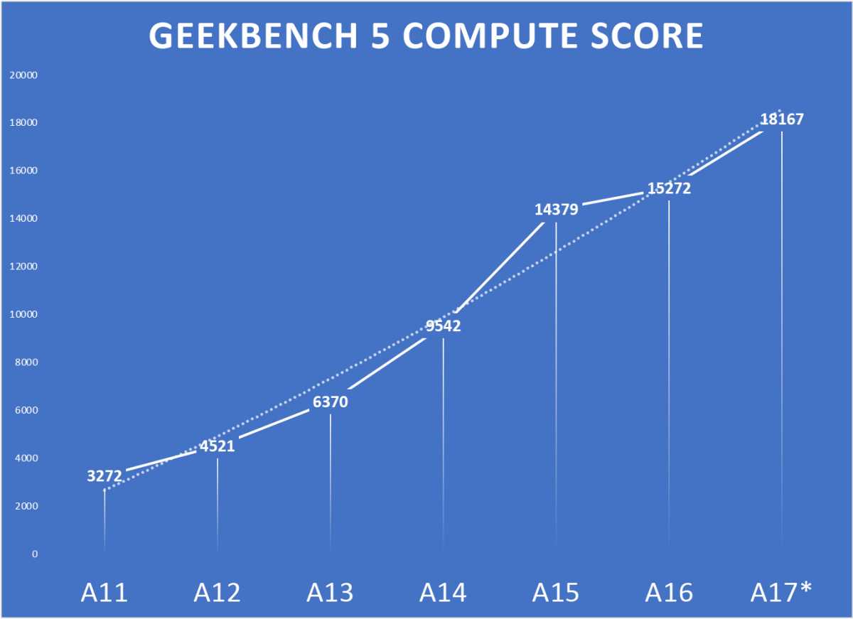 Proyecciones del chip A17 de Geekbench