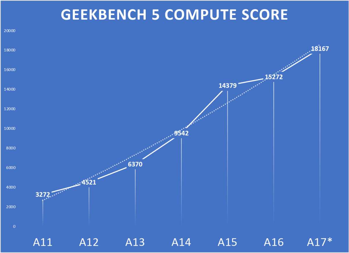 Apple A17 proyecciones geekbench