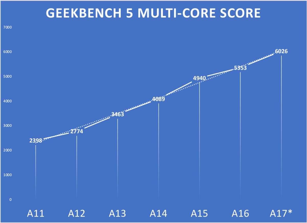 Proyecciones del chip A17 de Geekbench