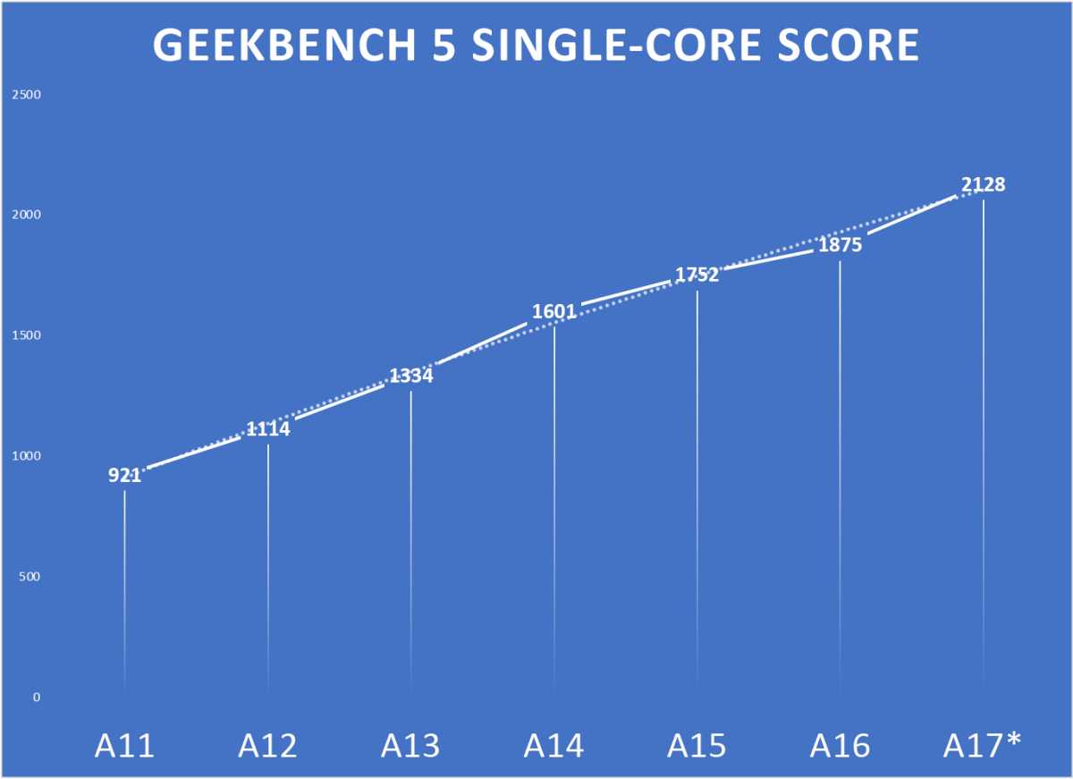 Proyecciones del chip A17 de Geekbench