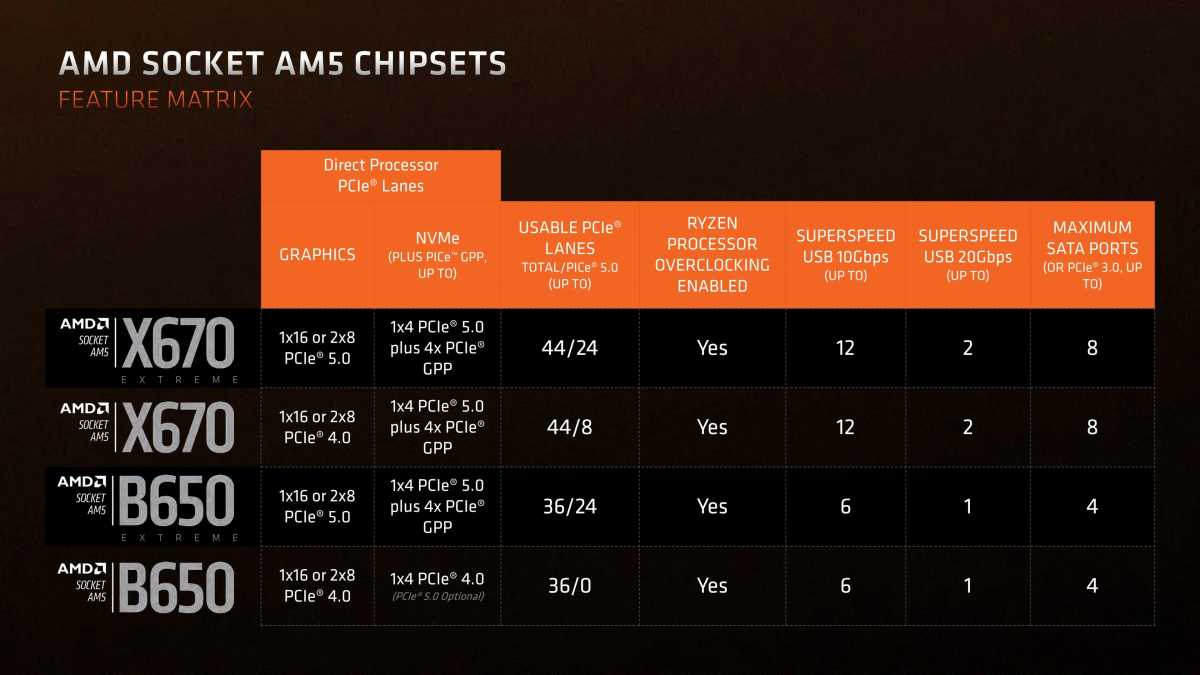 AMD AM5 Chipsätze im Vergleich