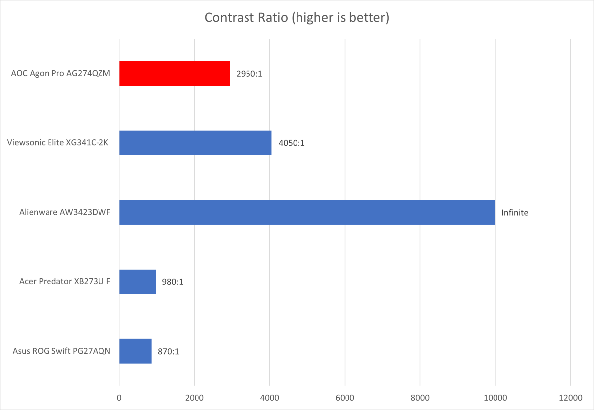 AOC Agon Pro AG274QZM review: It packs a mini-LED HDR punch for less