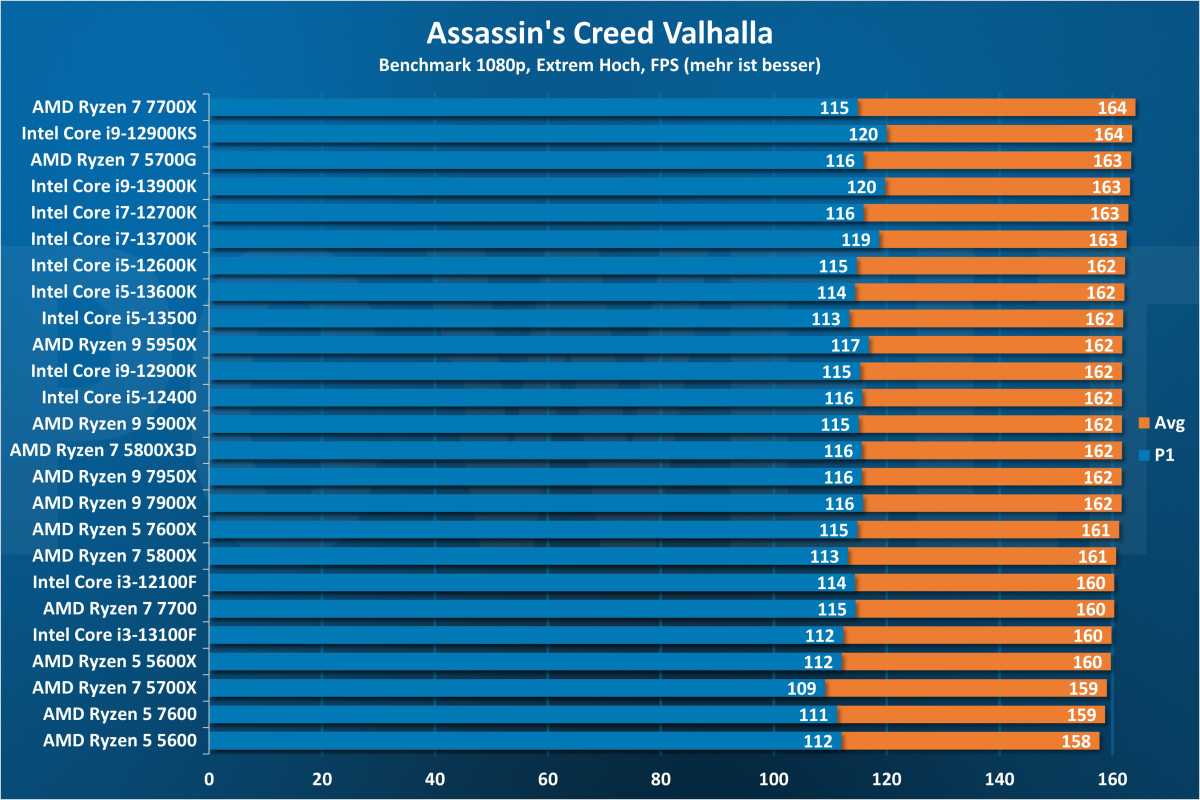 Assassin's Creed Valhalla - CPU 1080p