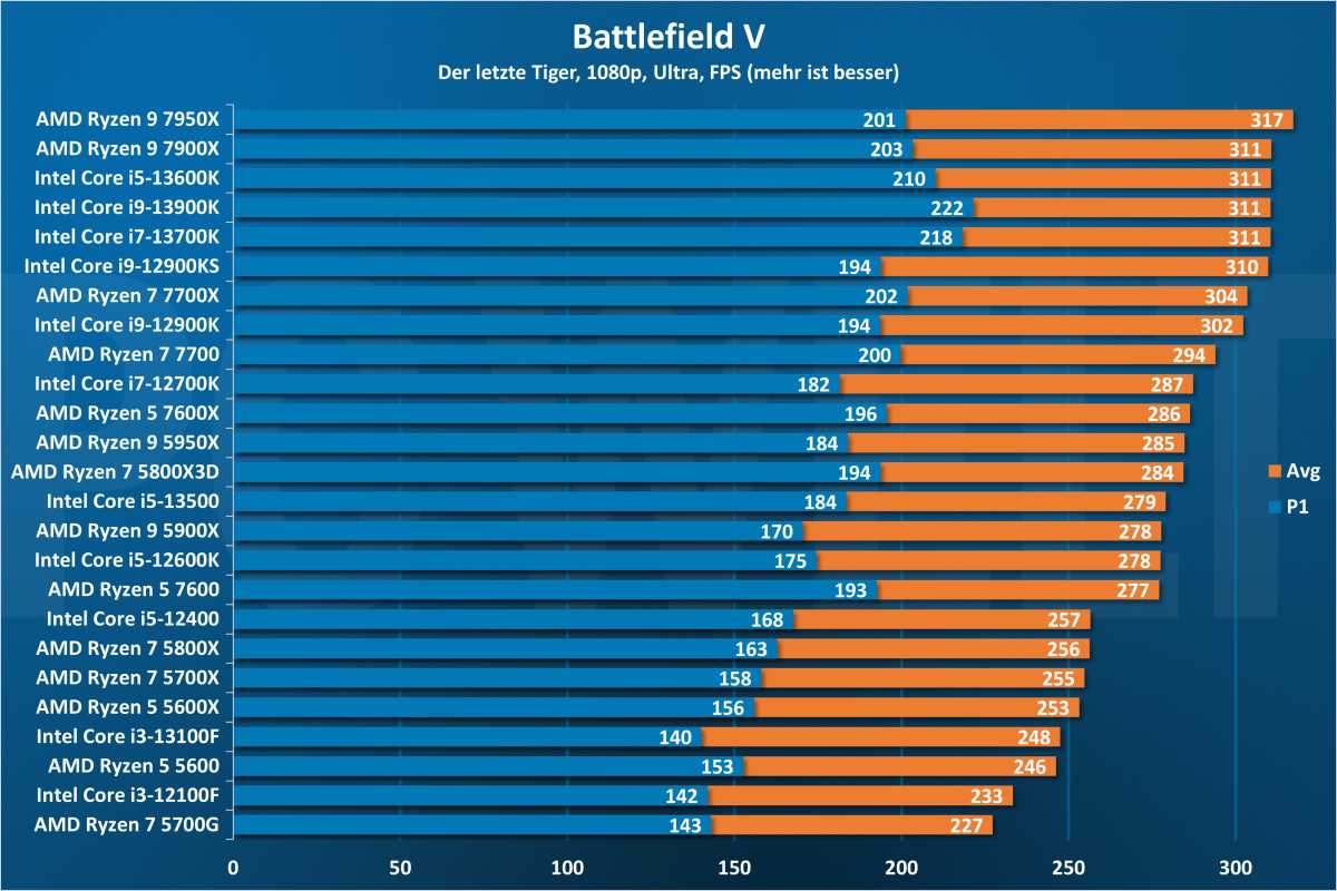 Battlefield V - CPU 1080p