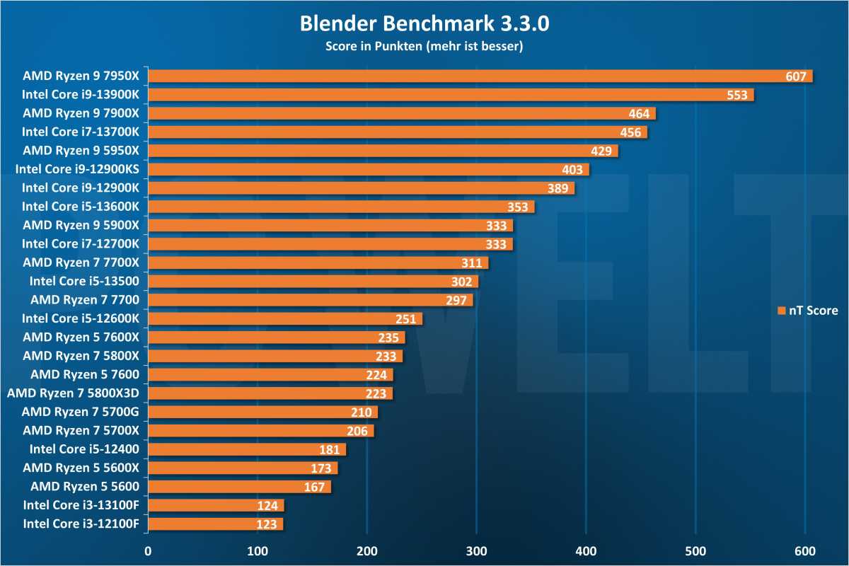 Blender Benchmark - CPU