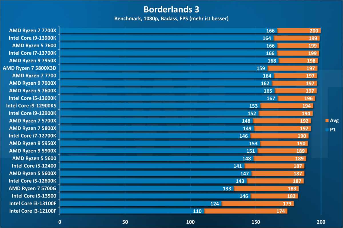 Borderlands 3 - CPU 1080p