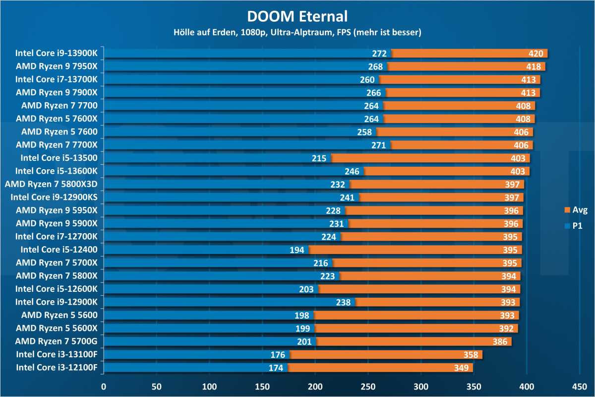 DOOM Eternal - CPU 1080p