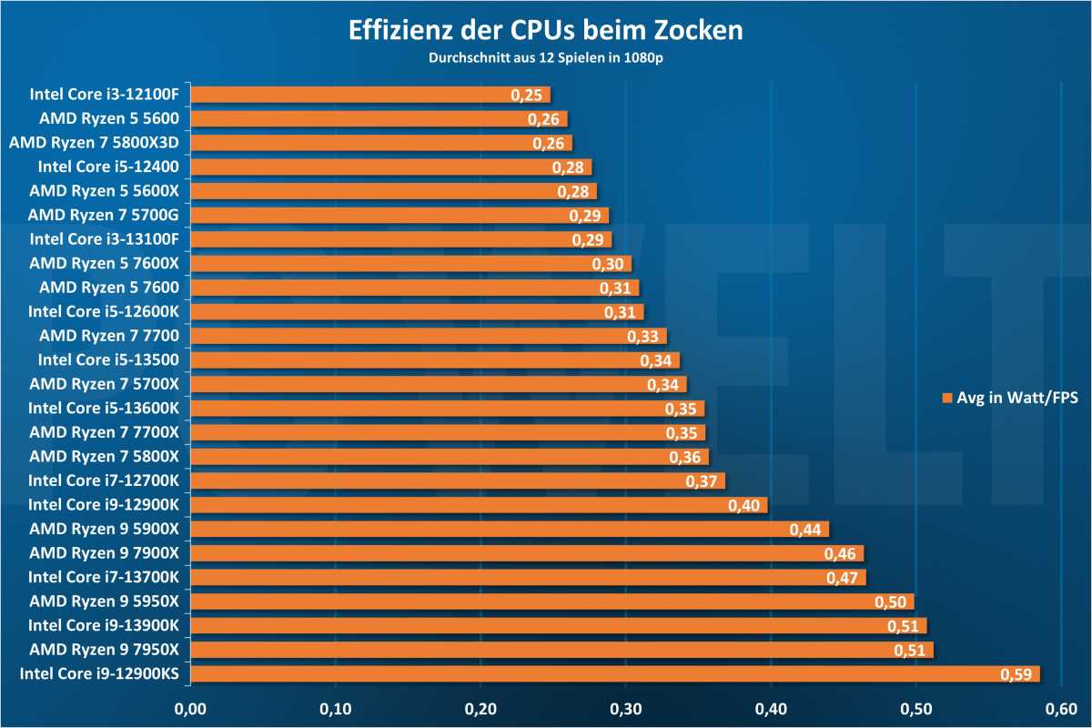 Effizienz der CPUs beim Gaming