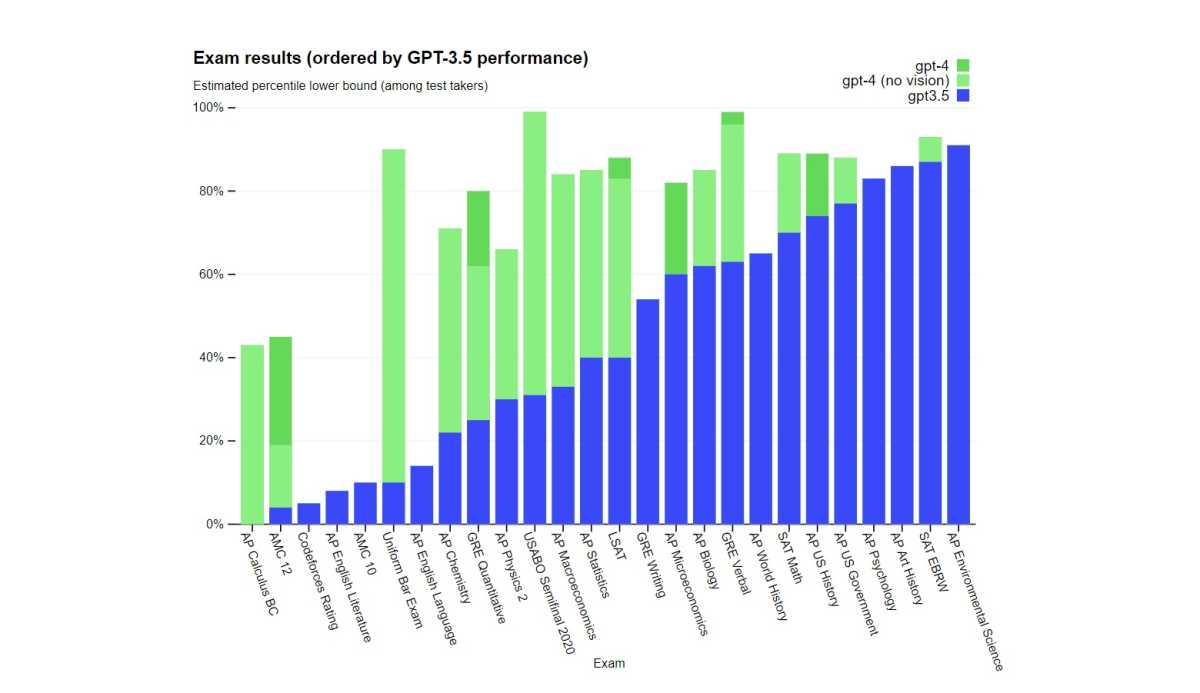 GPT4 unleashed Here's what it will mean for AI chatbots PCWorld