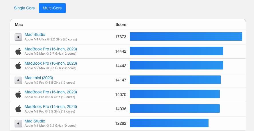 Geekbench 6 Multicore Mac