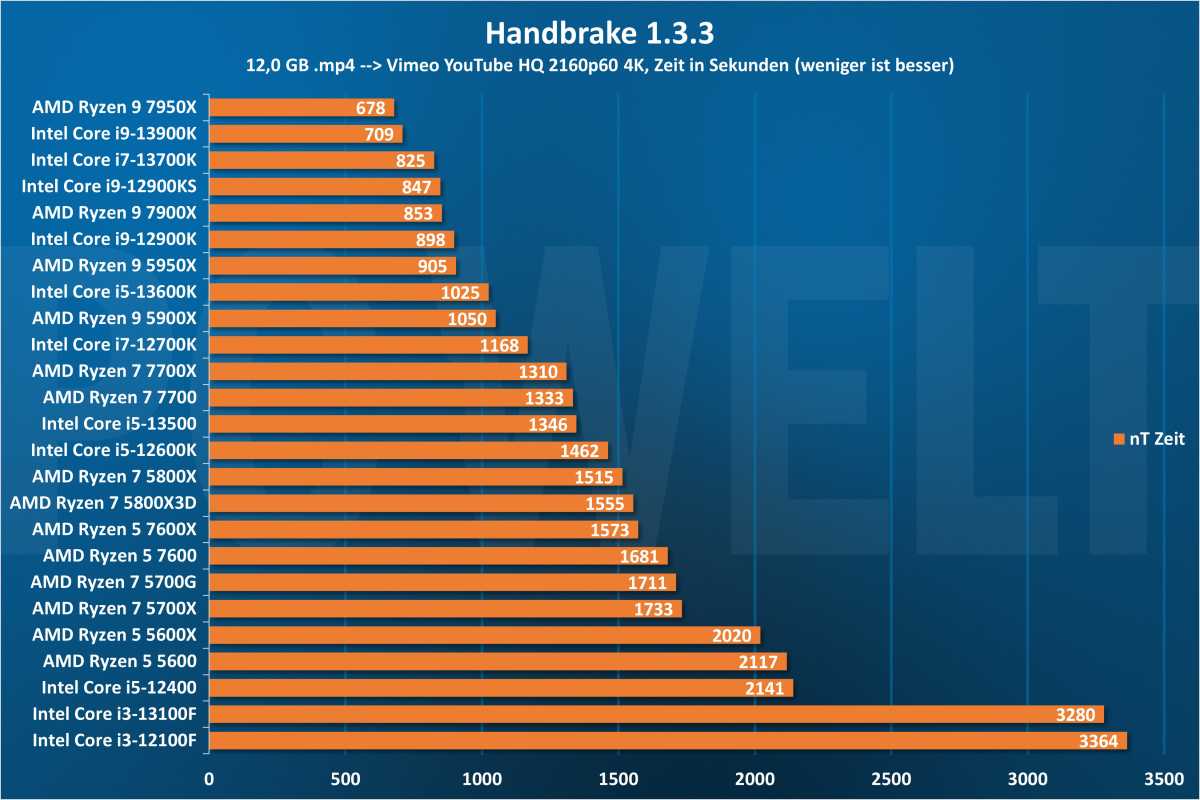 HandBrake - CPU