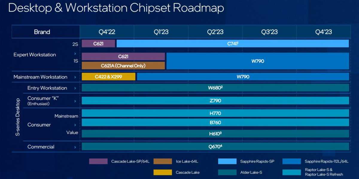 Desktop & Workstation Chipset Roadmap