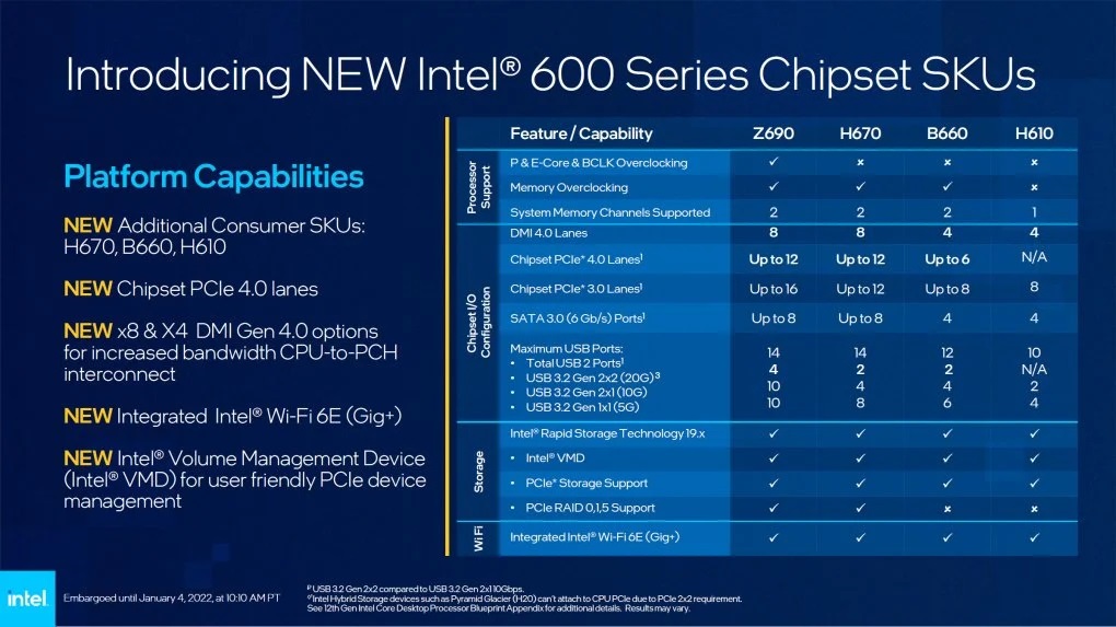 Intel LGA 1700 Chipsätze im Vergleich